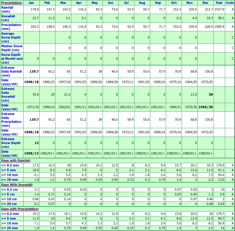 Surrey Kwantlen Park Climate Data Chart